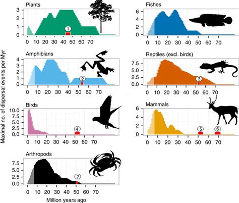Dispersal sweepstakes: biotic interchange propelled air breathing .